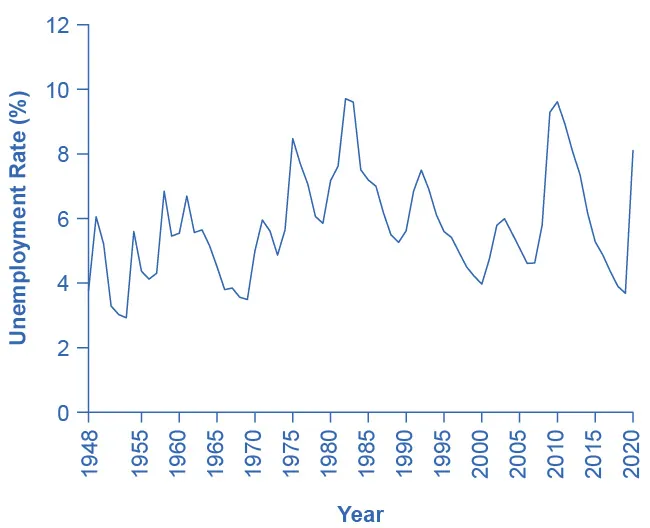 This graph illustrates the percent change in the unemployment rate over time. The y-axis measures the unemployment rate as a percent, from 0 to 12 in increments of 2 percent, and the x-axis shows the years, from 1960 to 2020. In 1960, the unemployment rate is slightly under 6 percent. It declines to under 4 percent in 1970. In the 1970s it generally increases, with intermittent years where it declines, and it is close to 10 percent in the early 1980s. It then generally decreases, with an increase in 1994, and is around 4 percent in 2000. It then increases to 2002, declines again to 2008, then spikes to 10 percent in 2009. It then decreases to 2019, and spikes past 8 percent in 2020.