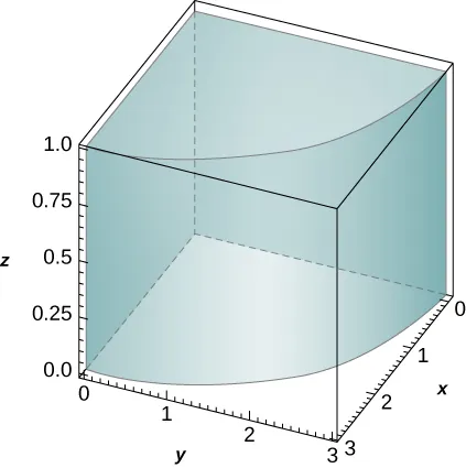 A quarter of a cylinder with height 1 and radius 3. The center axis is the z axis.