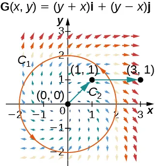 Un campo vectorial tiene las mismas curvas C_1 y C_2. Sin embargo, las flechas son diferentes. Aquí, las flechas salen en espiral desde el origen en el sentido de las agujas del reloj. Cuanto más lejos estén del origen, más largas serán. Son mayoritariamente horizontales en los cuadrantes 1 y 3 y mayoritariamente verticales en los cuadrantes 2 y 4.