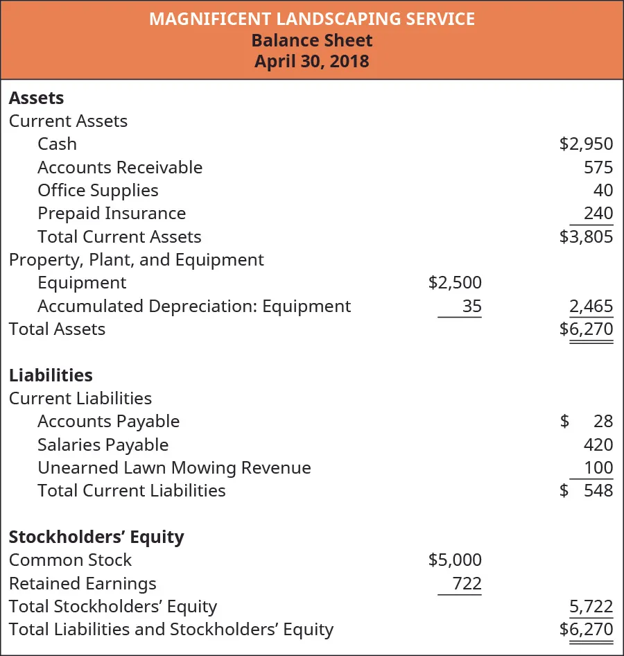 Magnificent Landscaping Service, Balance Sheet, April 30, 2018. Assets: Current Assets: Cash, 2,950, Accounts Receivable 575, Office Supplies 40, Prepaid Insurance 240, Total Current Assets 3,805. Property, Plant, and Equipment: Equipment 2,500, Less Accumulated Depreciation: Equipment 35, equals 2,465. Total Assets $6,270. Liabilities: Current Liabilities: Accounts Payable 28, Salaries Payable 420, Unearned Lawn Mowing Revenue 100, equals total Current Liabilities 548. Stockholders’ Equity: Common Stock 5,000, Retained Earnings 722, Total Stockholders’ Equity 5,722. Total Liabilities and Stockholders’ Equity 6,270.