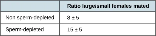 Table compares the change in percentage of large versus small females mated for sperm-depleted males versus non-depleted males. Non-depleted males preferred large over small females by 8 percent. Sperm depleted males had a greater preference for large females: 15 percent. Error for both measurements was plus or minus 5 percent.