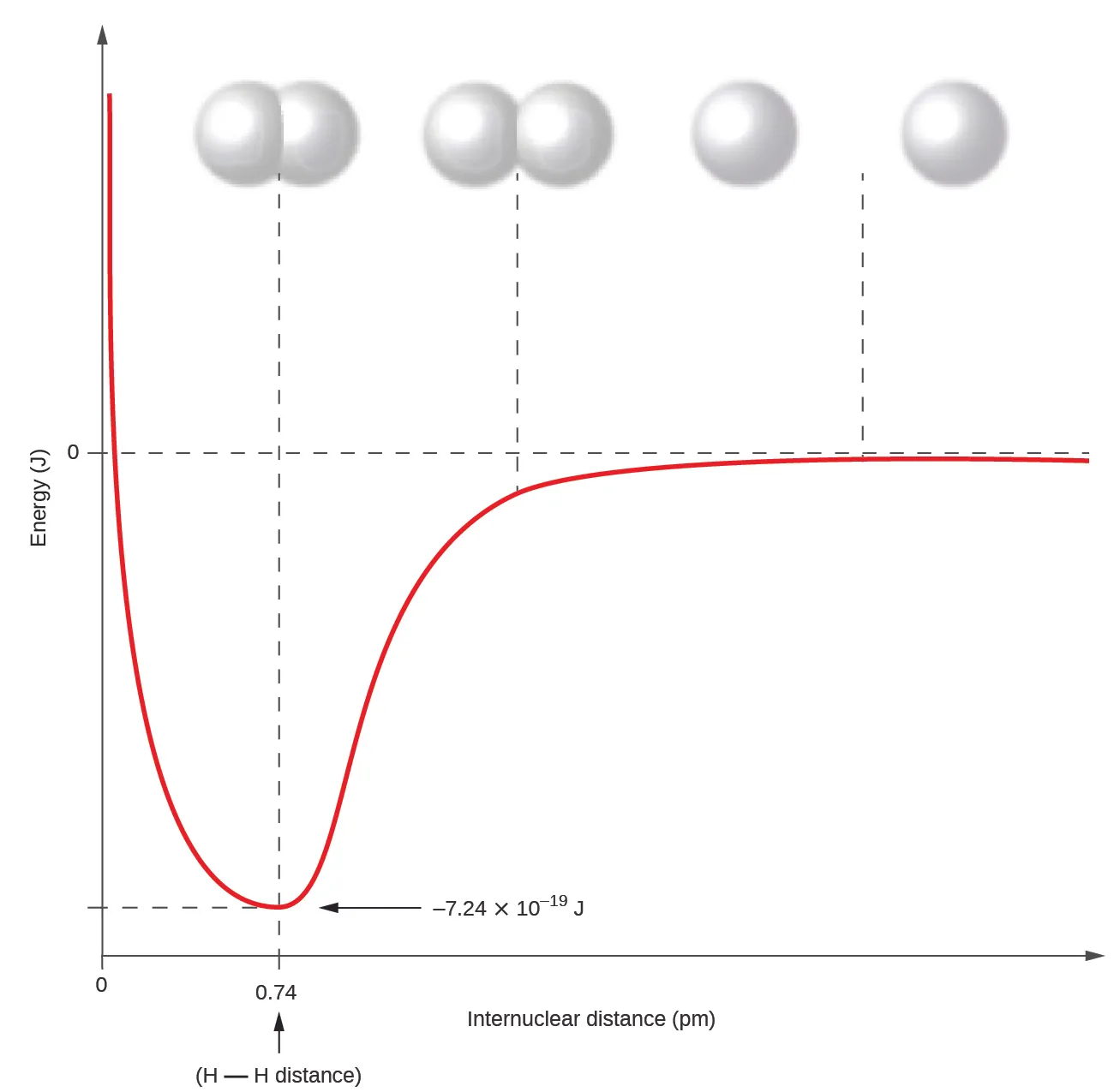 A graph is shown with the x-axis labeled, “Internuclear distance ( p m )” while the y-axis is labeled, “Energy ( J ).” One value, “0,” is labeled midway up the y-axis and two values: “0” at the far left and “0.74” to the left, are labeled on the x-axis. The point “0.74” is labeled, “H bond H distance.” A line is graphed that begins near the top of the y-axis and to the far left on the x-axis and drops steeply to a point labeled, “negative 7.24 times 10 superscript negative 19 J” on the y-axis and 0.74 on the x-axis. This low point on the graph corresponds to a drawing of two spheres that overlap considerably. The line then rises to zero on the y-axis and levels out. The point where it almost reaches zero corresponds to two spheres that overlap slightly. The line at zero on the y-axis corresponds to two spheres that are far from one another.