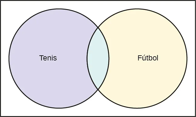 Este es un diagrama de Venn con dos círculos. Un círculo está identificado como fútbol y el otro como tenis. Los círculos se superponen. 