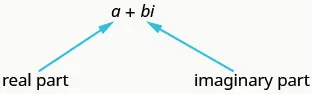 The image shows the expression a plus b i. The number a is labeled “real part” and the number b i is labeled “imaginary part”.