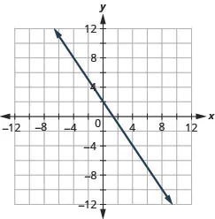 This figure shows a straight line graphed on the x y-coordinate plane. The x and y-axes run from negative 12 to 12. The line goes through the points (negative 4, 8), (negative 2, 5), (0, 2), (2, negative 1), (4, negative 4), and (6, negative 7).