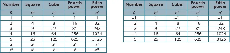 This figure consists of two tables. The first table shows the results of raising the numbers 1, 2, 3, 4, 5, x, and x squared to the second, third, fourth, and fifth powers. The second table shows the results of raising the numbers negative one through negative five to the second, third, fourth, and fifth powers. The table first has five columns and nine rows. The second has five columns and seven rows. The columns in both tables are labeled, “Number,” “Square,” “Cube,” “Fourth power,” “Fifth power,” nothing, “Number,” “Square,” “Cube,” “Fourth power,” and “Fifth power.” In both tables, the next row reads: n, n squared, n cubed, n to the fourth power, n to the fifth power, nothing, n, n squared, n cubed, n to the fourth power, and n to the fifth power. In the first table, 1 squared, 1 cubed, 1 to the fourth power, and 1 to the fifth power are all shown to be 1. In the next row, 2 squared is 4, 2 cubed is 8, 2 to the fourth power is 16, and 2 to the fifth power is 32. In the next row, 3 squared is 9, 3 cubed is 27, 3 to the fourth power is 81, and 3 to the fifth power is 243. In the next row, 4 squared is 16, 4 cubed is 64, 4 to the fourth power is 246, and 4 to the fifth power is 1024. In the next row, 5 squared is 25, 5 cubed is 125, 5 to the fourth power is 625, and 5 to the fifth power is 3125. In the next row, x squared, x cubed, x to the fourth power, and x to the fifth power are listed. In the next row, x squared squared is x to the fourth power, x cubed squared is x to the fifth power, x squared to the fourth power is x to the eighth power, and x squared to the fifth power is x to the tenth power. In the second table, negative 1 squared is 1, negative 1 cubed is negative 1, negative 1 to the fourth power is 1, and negative 1 to the fifth power is negative 1. In the next row, negative 2 squared is 4, negative 2 cubed is negative 8, negative 2 to the fourth power is 16, and negative 2 to the fifth power is negative 32. In the next row, negative 4 squared is 16, negative 4 cubed is negative 64, negative 4 to the fourth power is 256, and negative 4 to the fifth power is negative 1024. In the next row, negative 5 squared is 25, negative 5 cubed is negative 125, negative 5 to the fourth power is 625, and negative 5 to the fifth power is negative 3125.