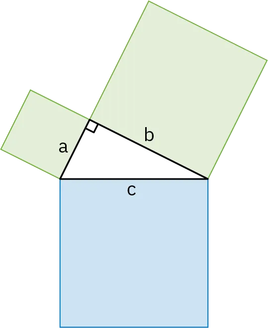 An illustration demonstrates the the ancient Greek philosopher Pythagoras' theorum on right triangles. It shows three squares arranged along the three sides of a right-angled triangle. The side of each square is equal to the side of the triangle to which it is connected. The e square connected to the hypotenuse, that is the side across from the right angle, of the triangle is visibly larger than the other two squares.