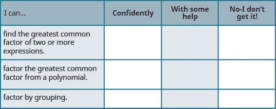 This table has the following statements all to be preceded by “I can…”. The first is “find the greatest common factor of two or more expressions”. The second is “factor the greatest common factor from a polynomial”. The third is “factor by grouping”. In the columns beside these statements are the headers, “confidently”, “with some help”, and “no-I don’t get it!”.