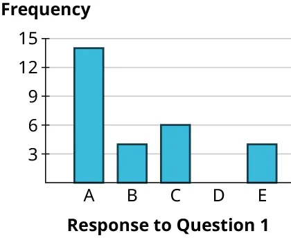 A bar chart plots frequency versus responses. The horizontal axis representing response on question 1 ranges from A to E. The vertical axis representing frequency ranges from 3 to 15, in increments of 3. The bar graph infers the following data. A: 14; B: 4; C: 6; E: 4.