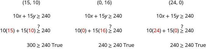 First we test the point (15, 10) in the inequality 10 x plus 15 y greater than or equal to 240. Is 10 times 15 plus 15 times 10 greater than or equal to 240? Since 300 is greater than or equal to 240 (15, 10) is a solution. Next we test the point (0, 16) in the inequality 10 x plus 15 y greater than or equal to 240. Is 10 times 0 plus 15 times 16 greater than or equal to 240? Since 240 is greater than or equal to 240 (0, 16) is a solution. Then we test the point (24, 0) in the inequality 10 x plus 15 y greater than or equal to 240. Is 10 times 24 plus 15 times 0 greater than or equal to 240? Since 240 is greater than or equal to 240 (24, 0) is a solution.