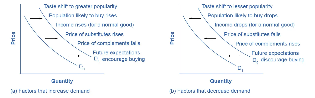 Two graphs are illustrated. The one on the left (a) shows a demand curve shifting to the right, showing an increase in demand. Next to the curve is the list of factors that cause an increase in demand: taste shift to greater popularity, population likely to bus rises, income rises (for a normal good), price of a substitute rises, price of complements falls, and future expectations encourage buying. The graph on the right (b) shows a demand curve shifting to the left, showing a decrease in demand. Next to the curve is the list of factors that cause a decrease in demand: taste shift to lesser popularity, population likely to buy drops, income drops (for a normal good), price of a substitute falls, price of a complement rises, and future expectations discourage buying.