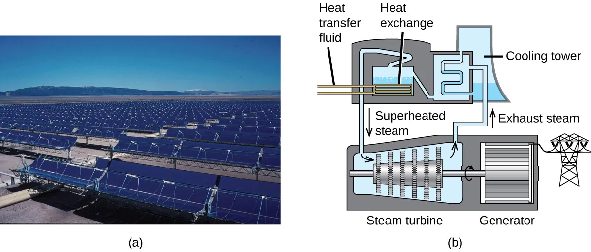This figure has two parts labeled a and b. Part a shows rows and rows of trough mirrors. Part b shows how a solar thermal plant works. Heat transfer fluid enters a tank via pipes. The tank contains water which is heated. As the heat is exchanged from the pipes to the water, the water becomes steam. The steam travels to a steam turbine. The steam turbine begins to turn which powers a generator. Exhaust steam exits the steam turbine and enters a cooling tower.