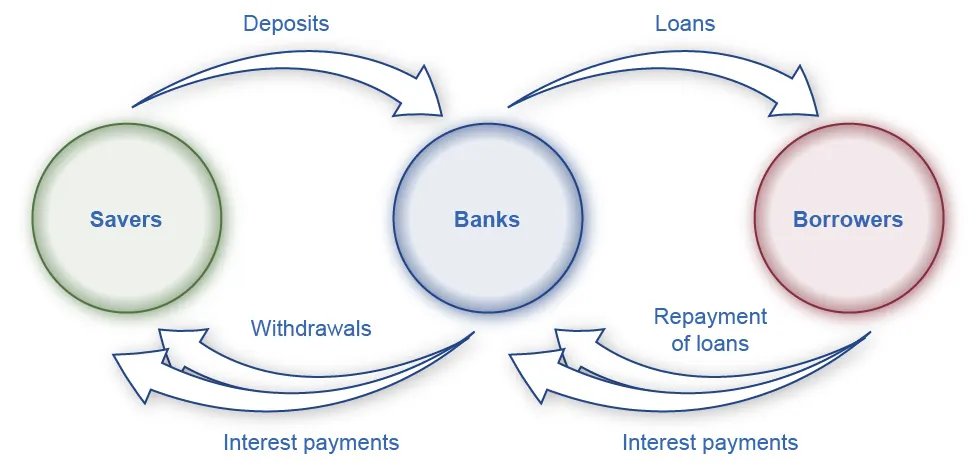 The illustration shows the circular transactions between savers, banks, and borrowers. Savers give deposits to banks, and the bank provides them with withdrawals and interest payments. Borrowers give repayment of loans and interest payments to banks, and the banks provide them with loans.