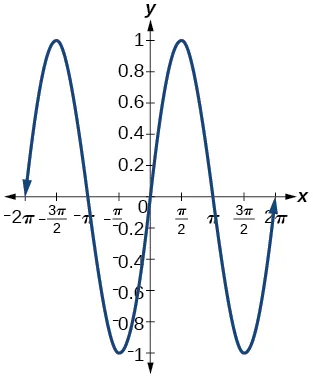 Graph of y=sin(x) from -2pi to 2pi.