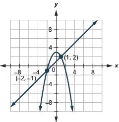 This graph shows the equations of a system, x minus y is equal to negative 1 and y is equal to negative x squared plus three, and the x y-coordinate plane. The line has a slope of 1 and a y-intercept at 1. The vertex of the parabola is (0, negative 3) and opens upward. The line and parabola intersect at the points (negative 2, negative 1) and (1, 2), which are labeled.