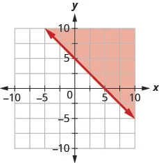 This figure has the graph of a straight line on the x y-coordinate plane. The x and y axes run from negative 10 to 10. A line is drawn through the points (0, 5), (1, 4), and (5, 0). The line divides the x y-coordinate plane into two halves. The line and the top right half are shaded red to indicate that this is where the solutions of the inequality are.