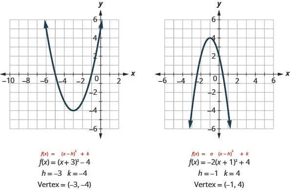 The first graph shows an upward-opening parabola on the x y-coordinate plane with a vertex of (negative 3, negative 4) with other points of (0, negative 5) and (0, negative 1). Underneath the graph, it shows the standard form of a parabola, f of x equals the quantity x minus h squared plus k, with the equation of the parabola f of x equals the quantity of x plus 3 squared minus 4 where h equals negative 3 and k equals negative 4. The second graph shows a downward-opening parabola on the x y-coordinate plane with a vertex of (negative 1, 4) and other points of (0,2) and (negative 2,2). Underneath the graph, it shows the standard form of a parabola, f of x equals a times the quantity x minus h squared plus k, with the equation of the parabola f of x equals negative 2 times the quantity of x plus 1 squared plus 4 where h equals negative 1 and k equals 4.
