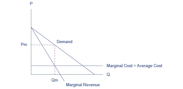 The graph shows three solid lines: a downward sloping demand curve, a downward sloping marginal revenue curve, and a horizontal, straight marginal cost line. The graph also shows two dashed lines that meet at the demand curve and identify the profit-maximizing price and quantity.