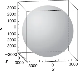 Esta figura es la una superficie dentro de una caja. Es una esfera. Los bordes exteriores de la caja tridimensional se escalan para representar el sistema de coordenadas tridimensional.