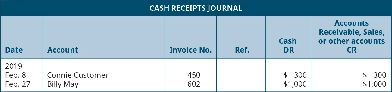 Cash Receipts Journal. Six Columns, labeled left to right: Date, Account, Invoice Number, Reference, Cash Debit, Accounts Receivable, Sales, or other accounts Credit. Line One: February 8, 2019; Connie Customer; 450. Blank; $300; $300. Line Two: February 27, 2019; Billy May; 602; Blank; $1,000; $1,000.