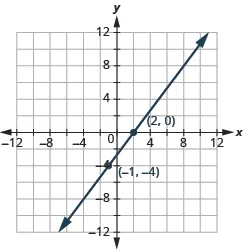 The graph shows the x y-coordinate plane. The x-axis runs from -12 to 12. The y-axis runs from 12 to -12. A line passes through the points “ordered pair 2,0” and “ordered pair -1, -4”.