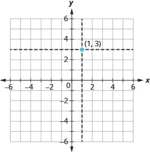 This figure shows a point plotted on the x y-coordinate plane. The x and y axes run from negative 6 to 6. The point (1, 3) is labeled. A dashed vertical line goes through the point and intersects the x-axis at xplus1. A dashed horizontal line goes through the point and intersects the y-axis at yplus3.