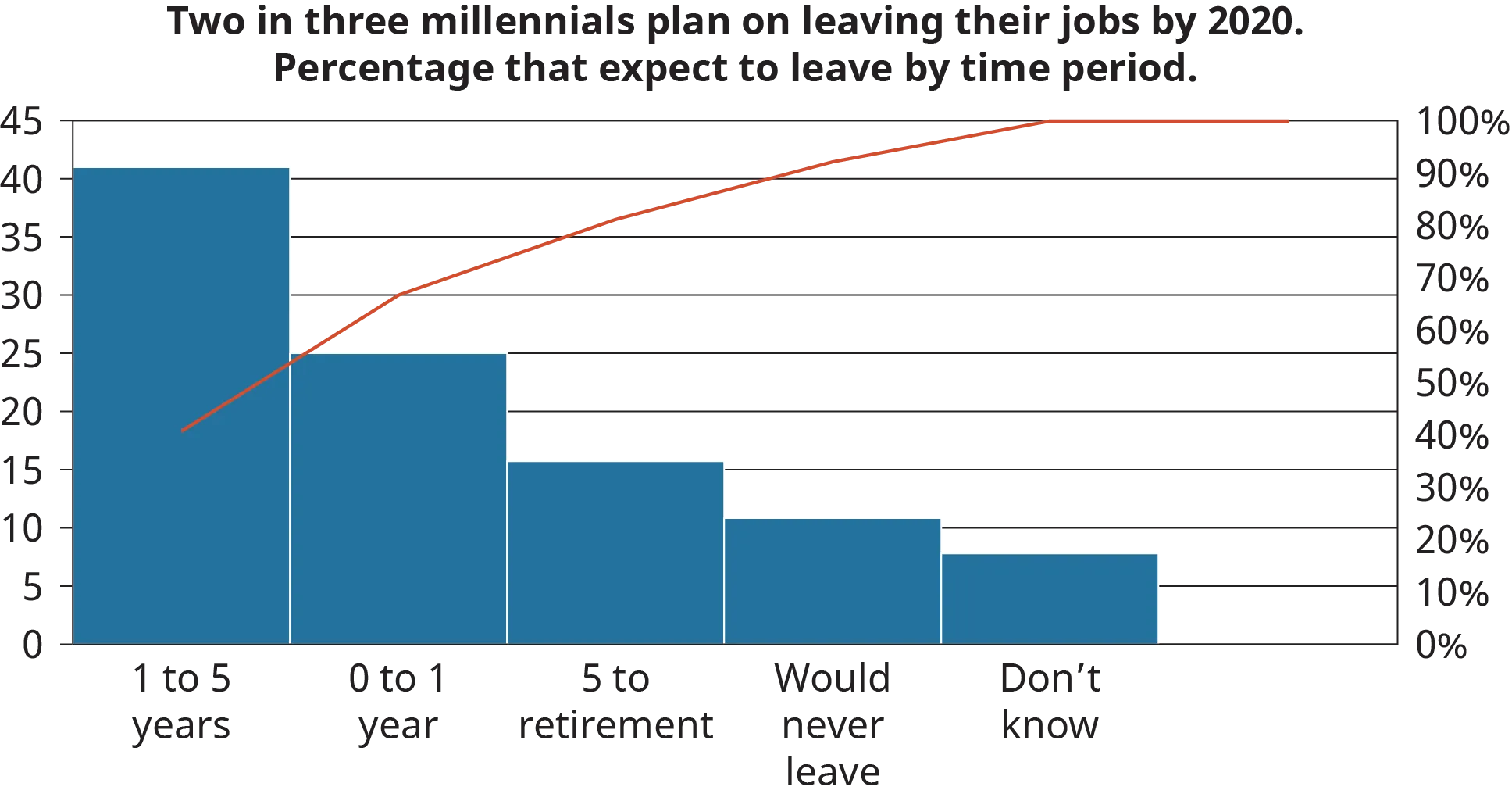 A dual-axis, vertical bar graph plots the percentage of employees who expect to leave their jobs by a particular time period.