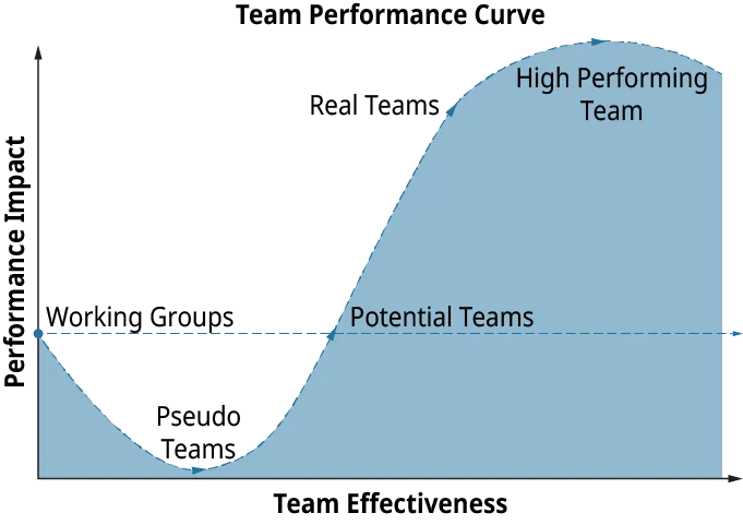A graphical representation plots the performance curve of a team during their transition from a working group to a high-performing team.