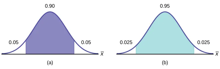 Part (a) shows a normal distribution curve. A central region with area equal to 0.90 is shaded. Each unshaded tail of the curve has area equal to 0.05. Part (b) shows a normal distribution curve. A central region with area equal to 0.95 is shaded. Each unshaded tail of the curve has area equal to 0.025.