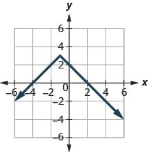 This figure shows a line from (negative 6, negative 2) up to (negative 1, 3) and then down from there to (6, negative 4).