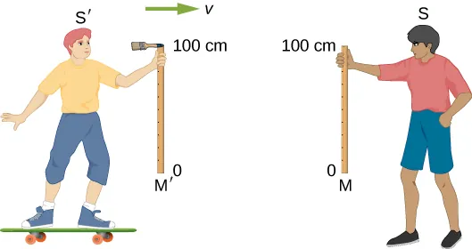 Un patinador que se desplaza hacia la derecha con velocidad v sostiene una regla verticalmente. La parte inferior de la regla está marcada como cero, y su parte superior como a 100 cm. En el extremo superior de la regla se coloca una brocha. El patinador está marcado como S prima y su regla como M prima. A la derecha del patinador se encuentra un niño que sostiene una regla vertical de 100 cm a la misma altura que la regla del patinador. El niño inmóvil está marcado como S y su regla está marcada como M.