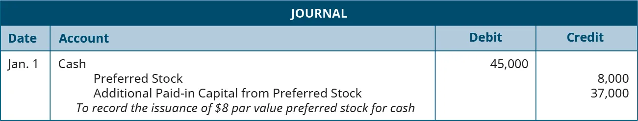 Journal entry for January 1: Debit Cash for 45,000, credit Preferred Stock for 8,000, and credit Additional paid-in Capital from Preferred Stock for 37,000. Explanation: “To record the issuance of $8 par value Preferred stock for cash.”