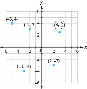 This figure shows points plotted on the x y-coordinate plane. The x and y axes run from negative 6 to 6. The following points are labeled: (3, 5 divided by 2), negative 5, 4), (negative 3, negative 4), (0, negative 1), and (2, negative 3).