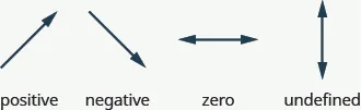The figure shows 4 arrows. The first rises from left to right with the arrow point upwards. It is labeled “positive”. The second goes down from left to right with the arrow pointing downwards. It is labeled “negative”. The third is horizontal with arrow heads on both ends. It is labeled “zero”. The last is vertical with arrow heads on both ends. It is labeled “undefined.”