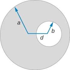 Rysunek ten przedstawia koło o promieniu a, które posiada okrągłą dziurę o promieniu b w odległości d od środka.