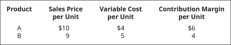 Data for products A and B. Sales price per unit is $10 for A and $9 for B. Variable cost per unit is $4 for A and $5 for B. Contribution margin per unit is $6 for A and $4 for B.