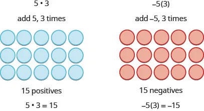The figure on the left is labeled 5 dot 3. Here, we need to add 5, 3 times. Three rows of five blue counters each are shown. This makes 15 positives. Hence, 5 times 3 is 15. The figure on the right is labeled minus 5 open parentheses 3 close parentheses. Here we need to add minus 5, 3 times. Three rows of five red counters each are shown. This makes 15 negatives. Hence, minus 5 times 3 is minus 15.