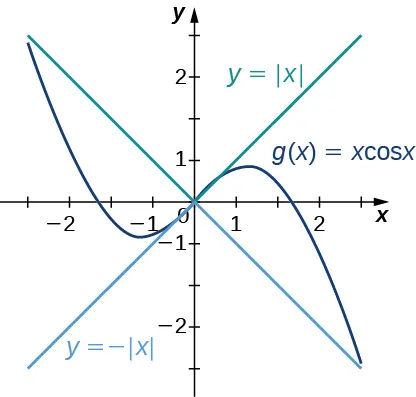 Gráfico de tres funciones: h(x) = x, f(x) = -x, y g(x) = xcos(x). La primera, h(x) = x, es una función lineal con pendiente 1 que pasa por el origen. La segunda, f(x), es también una función lineal con pendiente de -1; que pasa por el origen. La tercera, g(x) = xcos(x), se curva entre las dos y pasa por el origen. Se abre hacia arriba para x>0 y hacia abajo para x>0.