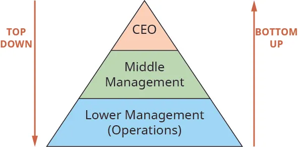 A picture of a pyramid with CEO at the top, middle management in the middle, and lower management (operations) at the bottom. There is an arrow pointing from the top to the bottom to represent the top-down approach and an arrow pointing from the bottom to the top to represent the bottom-up approach.