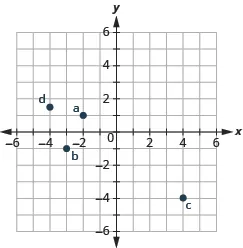 The graph shows the x y-coordinate plane. The x and y-axis each run from -6 to 6. The point “ordered pair -2, 1” is labeled “a”. The point “ordered pair -3,  1” is labeled “b”.  The point “ordered pair 4, -4 is labeled “c”. The point “ordered pair -4, 3/2” is labeled “d”.