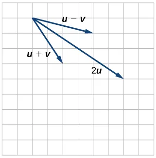 Plot of vectors u+v, u-v, and 2u based on the above vectors.Given that u's start point was the origin, u+v starts at the origin and goes to (2,-3); u-v starts at the origin and goes to (4,-1); 2u goes from the origin to (6,-4).