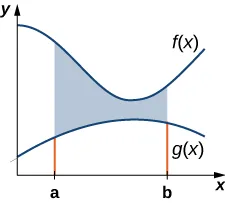 This figure is a graph in the first quadrant. There are two curves on the graph. The higher curve is labeled “f(x)” and the lower curve is labeled “g(x)”. There are two boundaries on the x-axis labeled a and b. There is shaded area between the two curves bounded by lines at x=a and x=b.