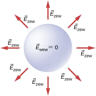 Na rysunku pokazany jest okrąg oznaczony, równym zero, wektorem E z indeksem wewn. Pokazane są strzałki rozchodzące się radialnie na zewnątrz okręgu. Oznaczone są jako wektor E ze znakiem zewn. 