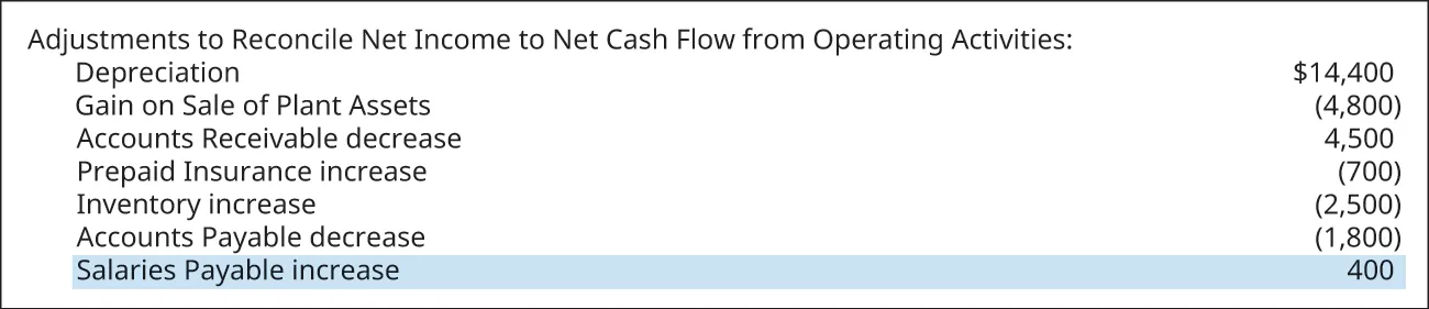 Adjustments to Reconcile Net Income to Net Cash Flow from Operating Activities: Depreciation $14,400; Gain on Sale of Plant Assets (4,800); Accounts Receivable decrease 4,500; Prepaid Insurance increase (700); Inventory Increase (2,500); Accounts Payable decrease (1,800); Salaries Payable increase 400. Salaries Payable increase is highlighted.