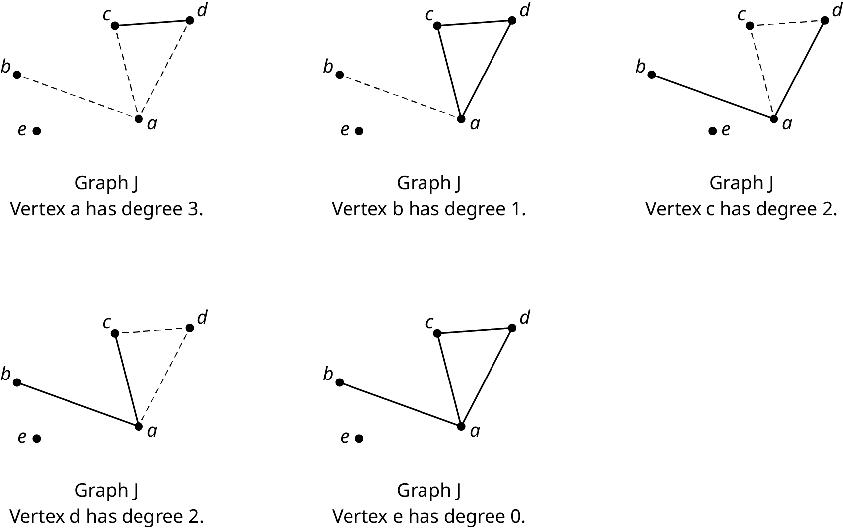 Five graphs labeled graph J. In the first graph vertex a has degree 3. The graph has five vertices, a, b, c, d, and e. Dotted edges from a connect with b, c, and d. An edge connects c with d. In the second graph vertex b has degree 1. The graph has five vertices, a, b, c, d, and e. Edges from a connect with b, c, and d. An edge connects c with d. The edge connecting b and a is dotted. In the third graph vertex c has degree 2. The graph has five vertices, a, b, c, d, and e. Edges from a connect with b, c, and d. An edge connects c with d. The edges connecting a and c and c and d are dotted. In the fourth graph vertex d has degree 2. The graph has five vertices, a, b, c, d, and e. Edges from a connect with b, c, and d. An edge connects c with d. The edges connecting c and d and a and d are dotted. In the fifth graph vertex e has degree 0. The graph has five vertices, a, b, c, d, and e. Edges from a connect with b, c, and d. An edge connects c with d.
