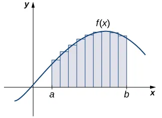 El gráfico es el mismo que el de la imagen anterior, con una diferencia. En lugar del área completamente sombreada bajo la función curva, el intervalo [a, b] se divide en intervalos más pequeños en forma de rectángulos. Los rectángulos tienen el mismo ancho pequeño. La altura de cada rectángulo es la altura de la función en el punto medio de la base de ese rectángulo específico.