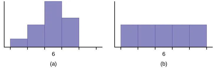 Esto muestra dos histogramas. El primer histograma muestra una distribución bastante simétrica con una moda de 6. El segundo histograma muestra una distribución uniforme.