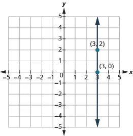 The graph shows the x y-coordinate plane. Both axes run from -5 to 5. A vertical line passes through the labeled points “ordered pair 3, 2” and “ordered pair 3, 0”.