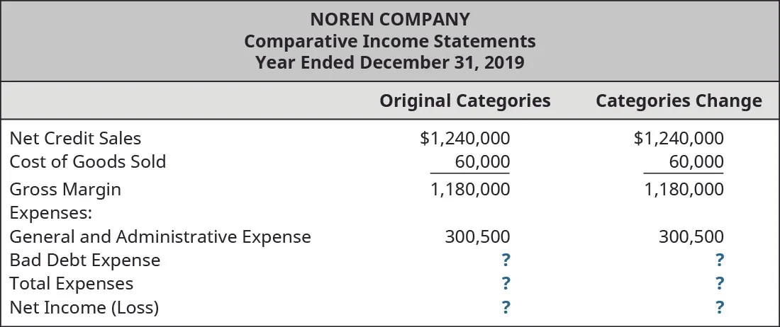 Original Categories and Categories Change, respectively: Net Credit Sales 1,240,000, 1,240,000; Cost of Goods Sold 60,000, 60,000; Gross Margin 1,180,000, 1,180,000; Expenses: General and Admin Expense 300,500, 300,500; Bad Debt Expense ?, ?; Total Expenses ?, ?; Net Income (Loss) ?, ?