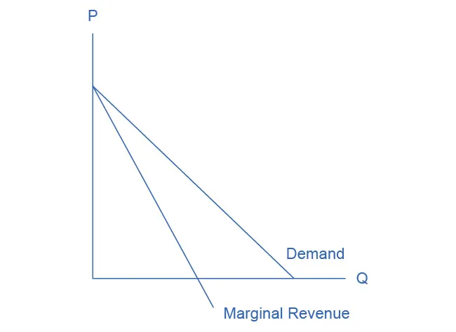 The graph shows that the market demand curve is conditional, so the marginal revenue curve for a monopolist lies beneath the demand curve.